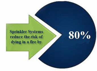 sprinkler systems reduce risk fire death by 80 percent